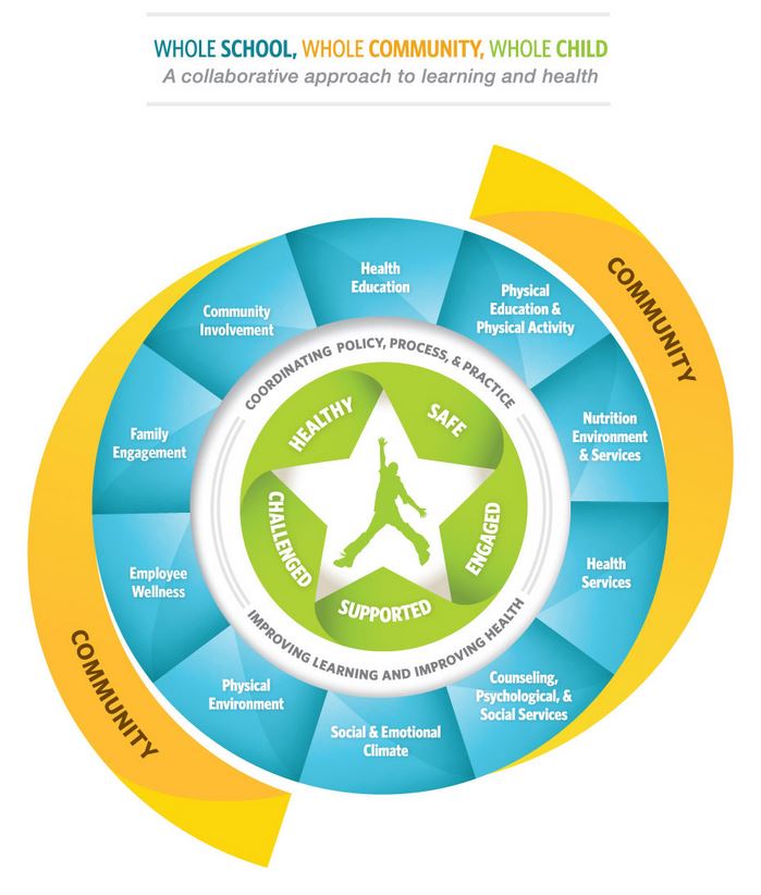 Whole School, Whole Community, Whole Child Infographic